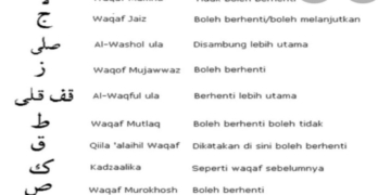 Macam Tanda Waqaf dalam Al-Qur’an Serta Cara Membacanya